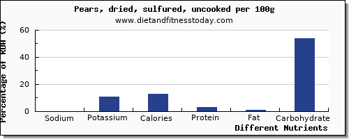 chart to show highest sodium in a pear per 100g